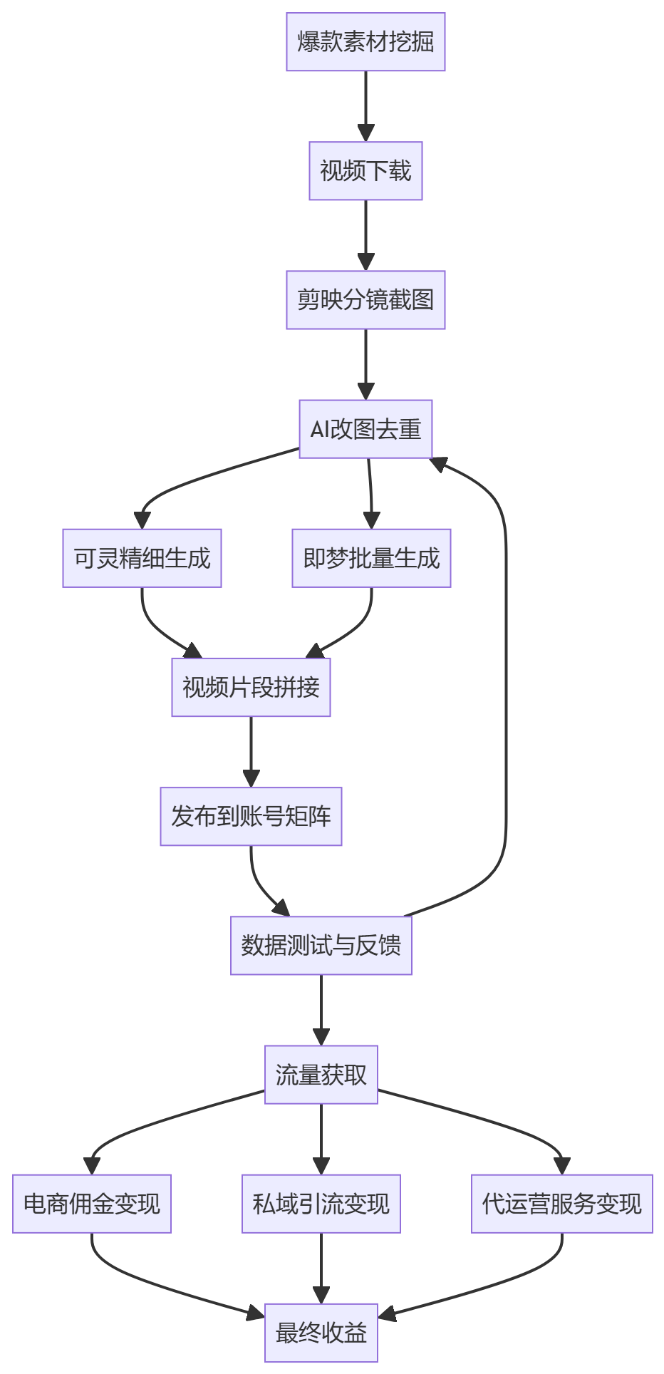 核心商业逻辑拆解